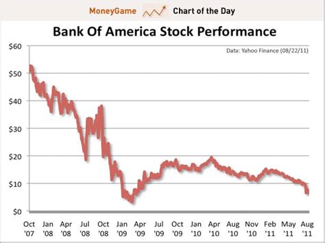 Bank Of America Stock History